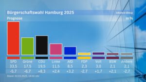 Hamburg’da seçmen kırmızı yeşil koalisyona devam dedi, CDU ikinci sıraya yükseldi