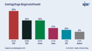 Hamburg’da Son Anket: SPD Önde, Yeşiller CDU ile Başa Baş, AfD Yükselişte