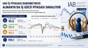 IAB İş Piyasası Barometresi: Almanya’da iş gücü piyasası daralıyor
