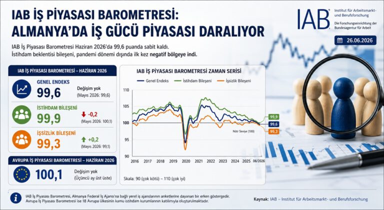 IAB İş Piyasası Barometresi: Almanya’da iş gücü piyasası daralıyor