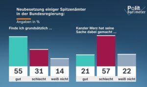 ZDF Anketi: AfD Birinci Parti, Merz Hükümeti ve Demokrasiye Güven Zayıflıyor